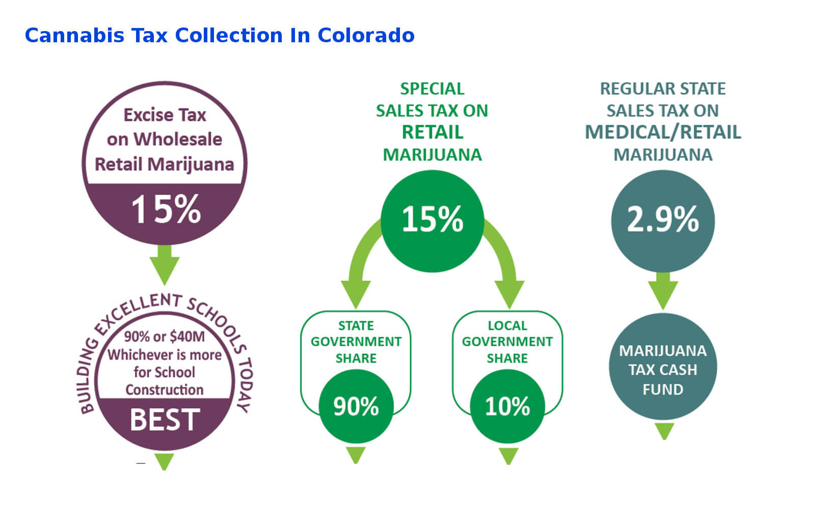 Taxes From Cannabis in Colorado