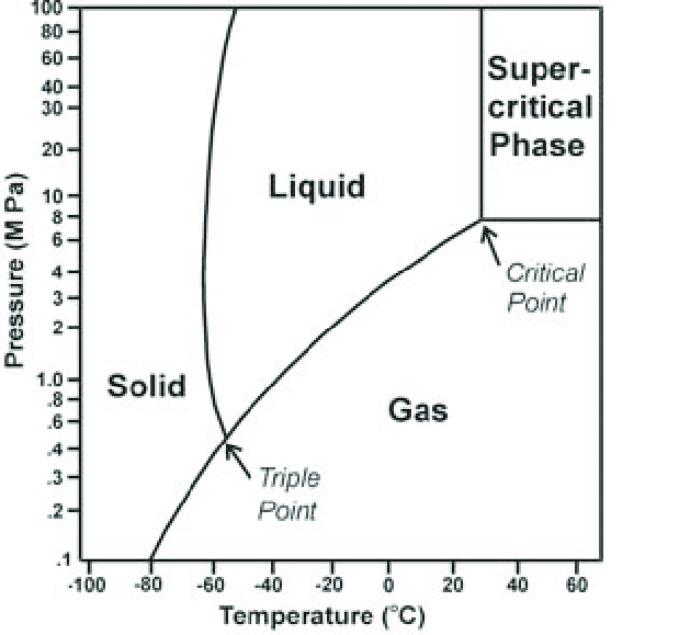 CO2 Phase Diagram
