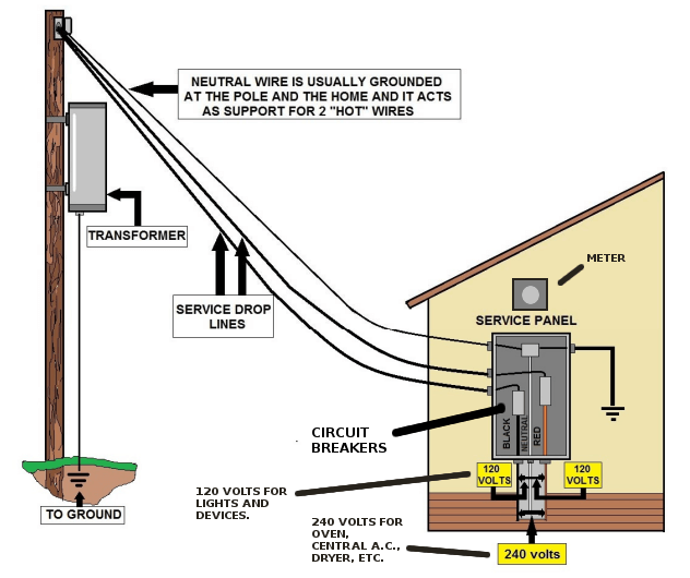 Electricity distribution in homes