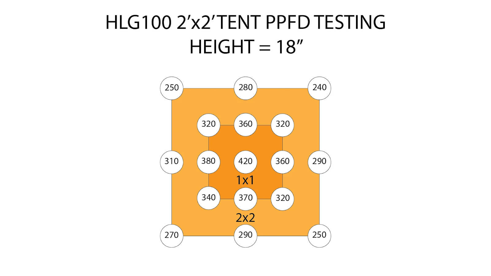 HLG V2 100 PPFD Test
